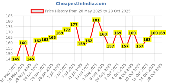 flipkart.com cyma Triangle puff cyma Price History Graph from 28 May 2025 to 27 Oct 2025