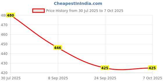 flipkart.com kiddiwinks Triangle puzzle Level 2 kiddiwinks Price History Graph from 30 Jul 2025 to 6 Oct 2025