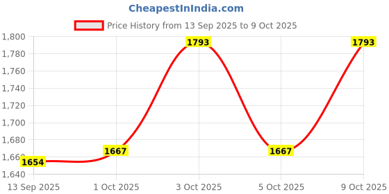 flipkart.com hop n play Triangle Rings Set of 2 with Delta Quick Links – Monkey bar Rings hop n play Price History Graph from 13 Sep 2025 to 8 Oct 2025