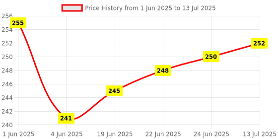 flipkart.com true-ally Triangle Scale 30cm Long Measuring Tool for Architects, Engineers, Students etc Ruler true-ally Price History Graph from 1 Jun 2025 to 13 Jul 2025