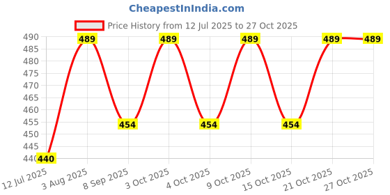 flipkart.com futaba Triangle Shape Baby Feeding Bibs-Pack of 3 - Yellow Panda futaba Price History Graph from 12 Jul 2025 to 26 Oct 2025