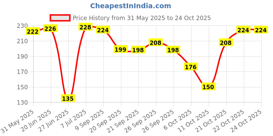flipkart.com tatvamzone Triangle Shape Sink Storage Rack Drain Shelf Suction Cup Sink Soap Holder Plastic Fruit & Vegetable Basket tatvamzone Price History Graph from 31 May 2025 to 24 Oct 2025