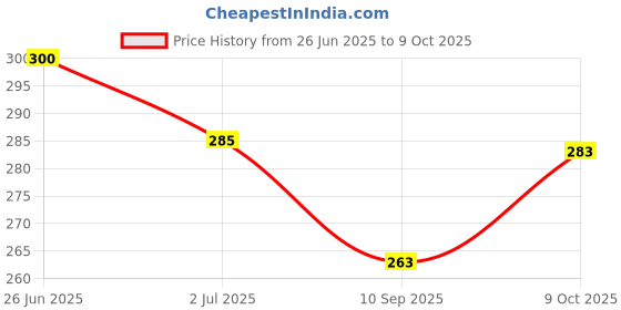 flipkart.com diptych enterprises TRIANGLE SHAPE SUPERB QUALITY SOFT BABY KIDS NAPPIES /LANGOT FOR NEWBORN BABY diptych enterprises Price History Graph from 26 Jun 2025 to 9 Oct 2025