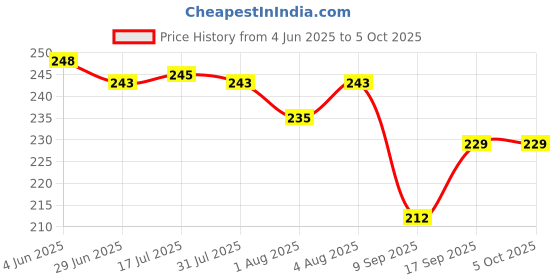 flipkart.com meeowmee TRIANGLE SHAPE SUPERB QUALITY SOFT BABY KIDS NAPPIES /LANGOT FOR NEWBORN BABY meeowmee Price History Graph from 4 Jun 2025 to 5 Oct 2025