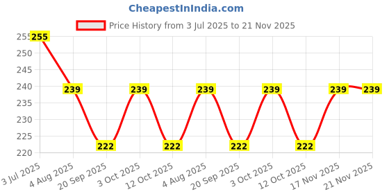 flipkart.com cpex Triangle Shelf Rack Corner Caddy with Wall Mounted Suction Cup for Bathroom, Kitchen Plastic Wall Shelf cpex Price History Graph from 3 Jul 2025 to 21 Nov 2025
