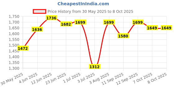 flipkart.com junior joe Triangle Stand 2 In 1 Potty Training Toilet Seat With Step Stool Ladder For Kids Potty Seat junior joe Price History Graph from 30 May 2025 to 8 Oct 2025
