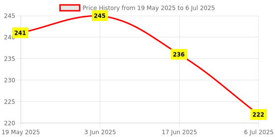 flipkart.com kinder creative Triangle Tower in Grading Shapes kinder creative Price History Graph from 19 May 2025 to 6 Jul 2025