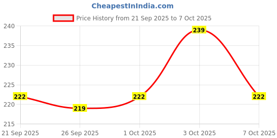 flipkart.com arizon Triangle Triggle Chain Chess – Rubber Band Puzzle Board Game for Kids & Adults Strategy & War Board Game arizon Price History Graph from 21 Sep 2025 to 3 Oct 2025