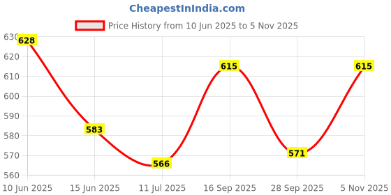 flipkart.com airex Triangle Type Immersion Rod Geyser Element Water Boiler Water Heater 1500 W Shock Proof Immersion Heater Rod airex Price History Graph from 10 Jun 2025 to 5 Nov 2025
