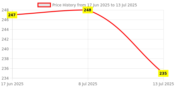flipkart.com doms Triangular Dust Free Fragrance Non-Toxic Non-Toxic Eraser doms Price History Graph from 17 Jun 2025 to 13 Jul 2025