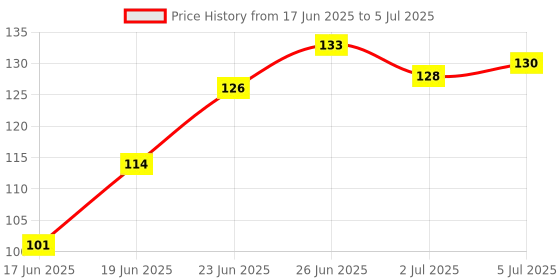 flipkart.com doms Triangular Non-Toxic Eraser Non-Toxic Eraser doms Price History Graph from 17 Jun 2025 to 5 Jul 2025