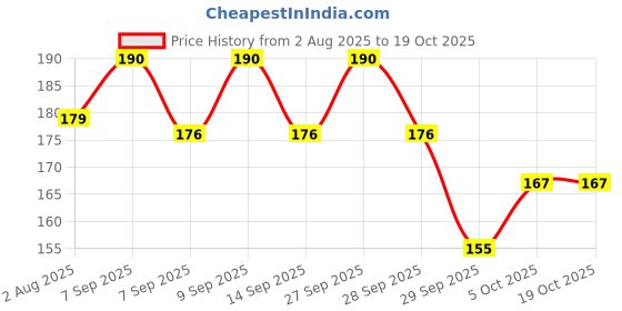flipkart.com roodiles Triangular Pure Cotton Powder Puff Sponge with Strap – Washable Pack of 4 roodiles Price History Graph from 2 Aug 2025 to 19 Oct 2025