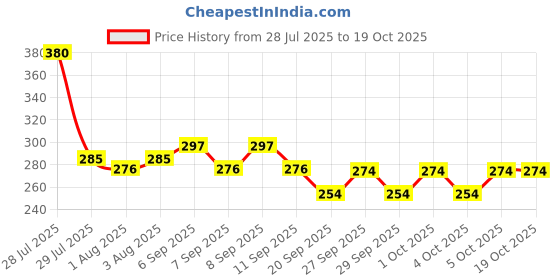 flipkart.com roodiles Triangular Pure Cotton Powder Puff Sponge with Strap – Washable Reuse Pack of 10 roodiles Price History Graph from 28 Jul 2025 to 18 Oct 2025