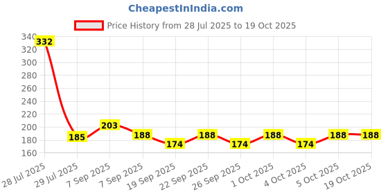 flipkart.com roodiles Triangular Pure Cotton Powder Puff Sponge with Strap – Washable Reuse Pack of 5 roodiles Price History Graph from 28 Jul 2025 to 18 Oct 2025