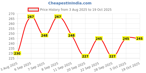 flipkart.com roodiles Triangular Pure Cotton Powder Puff Sponge with Strap – Washable, Reuse Pack of 6 roodiles Price History Graph from 3 Aug 2025 to 18 Oct 2025