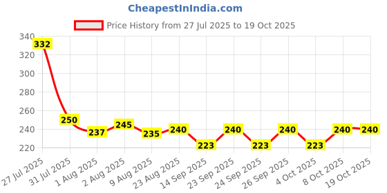 flipkart.com roodiles Triangular Pure Cotton Powder Puff Sponge with Strap – Washable Reuse Pack of 8 roodiles Price History Graph from 27 Jul 2025 to 18 Oct 2025
