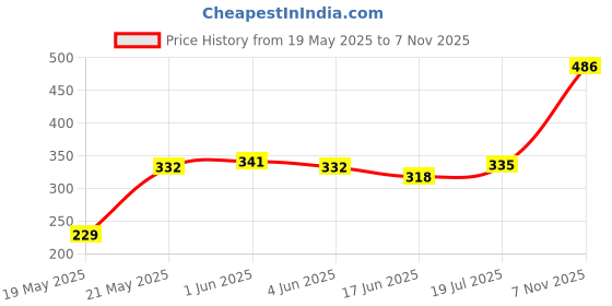 flipkart.com vibgyor products Triangular Ruler 15cm Plastic Straight Ruler Practical Student Stationery Ruler vibgyor products Price History Graph from 19 May 2025 to 7 Nov 2025