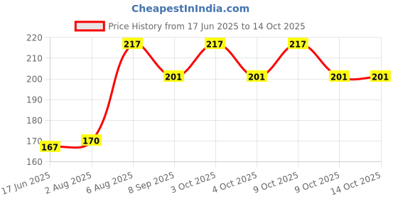 flipkart.com deziine Triangular Scale Ruler Ruler deziine Price History Graph from 17 Jun 2025 to 14 Oct 2025