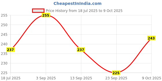 flipkart.com triaph Wooden Number Counting Peg Board for Kids triaph Price History Graph from 18 Jul 2025 to 9 Oct 2025
