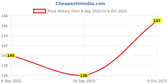 flipkart.com triaph Wooden Numbers Set and Shapes (5pcs set) triaph Price History Graph from 9 Sep 2025 to 9 Oct 2025