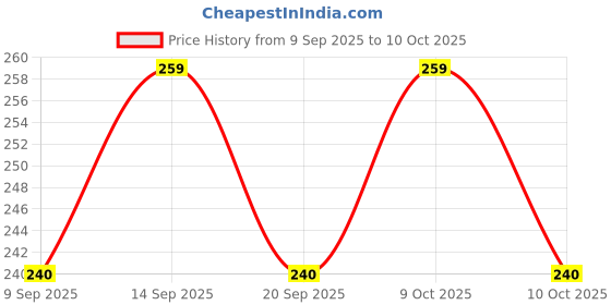 flipkart.com triaph Wooden Tamil Alphabet Tracing Board for Kids of age above 3 years triaph Price History Graph from 9 Sep 2025 to 9 Oct 2025
