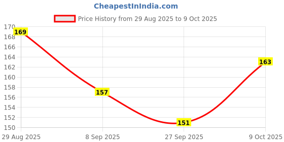 flipkart.com triaph Wooden Uppercase and Lowercase Alphabet set triaph Price History Graph from 29 Aug 2025 to 9 Oct 2025
