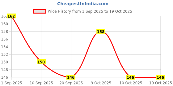 flipkart.com triaph Wooden Uppercase Letter Set A-Z – 26(4pcs set) triaph Price History Graph from 1 Sep 2025 to 19 Oct 2025