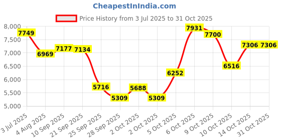 flipkart.com rootline Tribe 700C (Black) 26 T (inch) Hybrid Cycle/City Bike rootline Price History Graph from 3 Jul 2025 to 31 Oct 2025