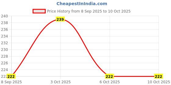 flipkart.com tribe Kombucha Naturally Sparkling Probiotic Drink | Antioxidant & Hydration Classic and Gingerade Drink tribe Price History Graph from 8 Sep 2025 to 9 Oct 2025