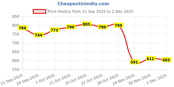 flipkart.com tribe Men Solid Casual Jacket tribe Price History Graph from 21 Sep 2025 to 2 Dec 2025