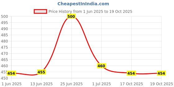 flipkart.com tribe Self Design Men Track Suit tribe Price History Graph from 1 Jun 2025 to 19 Oct 2025
