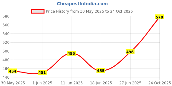 flipkart.com tribe Self Design Men Track Suit tribe Price History Graph from 30 May 2025 to 24 Oct 2025