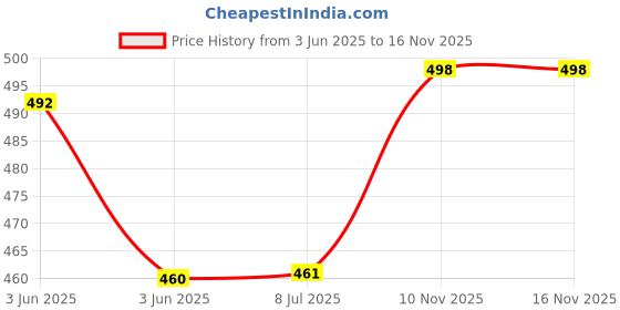 flipkart.com tribe Shirt Regular Shorts Co-ords Set tribe Price History Graph from 3 Jun 2025 to 16 Nov 2025