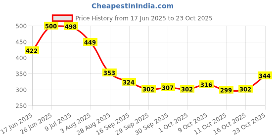 flipkart.com tribe Small 5 L Laptop Backpack Embroidery design Hemp Backback tribe Price History Graph from 17 Jun 2025 to 16 Oct 2025