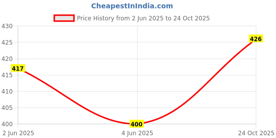 flipkart.com tribe tech fashion Pack of 3 Checkered Men Boxer tribe tech fashion Price History Graph from 2 Jun 2025 to 24 Oct 2025