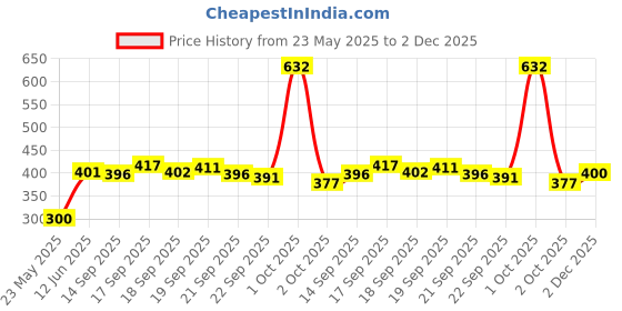 flipkart.com tribe tech fashion Pack of 3 Checkered Men Boxer tribe tech fashion Price History Graph from 23 May 2025 to 2 Dec 2025
