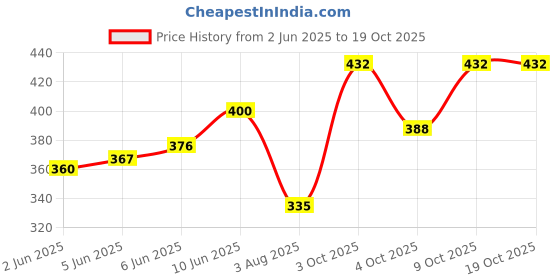 flipkart.com tribe tech fashion Pack of 3 Checkered Men Boxer tribe tech fashion Price History Graph from 2 Jun 2025 to 18 Oct 2025