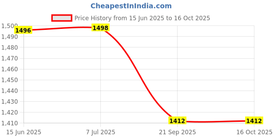 flipkart.com tribe the boho shop Wool Blend Poncho tribe the boho shop Price History Graph from 15 Jun 2025 to 16 Oct 2025