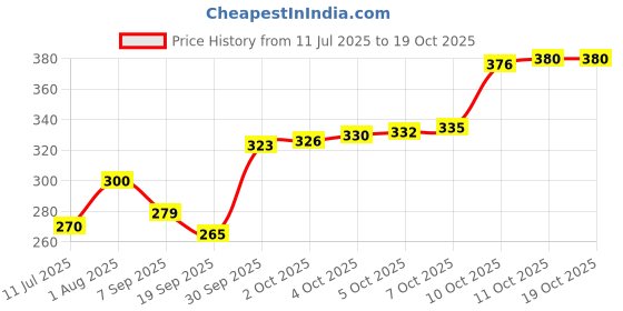 flipkart.com tribhu Glossy Inkjet ID Photo Paper (20 Sheets) High Quality Printable Photo Sheets Unruled A4 Size (210 x 297) MM 180 gsm Photo Paper tribhu Price History Graph from 11 Jul 2025 to 18 Oct 2025