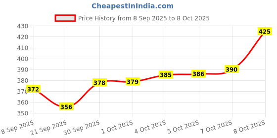 flipkart.com tribhu Premium Quality A4 Size High Glossy Photo Paper 50 Sheets Unruled A4 Size 180 gsm Photo Paper tribhu Price History Graph from 8 Sep 2025 to 7 Oct 2025