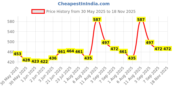 flipkart.com tribhu Pure Unbreakable Plastic Water Tank Open & Closing Lid, Water Tank Cover Flush Flush Tank Lid tribhu Price History Graph from 30 May 2025 to 18 Nov 2025