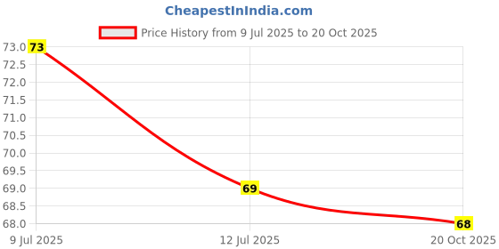 flipkart.com tribhu sugar clip - HC - 03 Medical Reacher & Grabber tribhu Price History Graph from 9 Jul 2025 to 20 Oct 2025