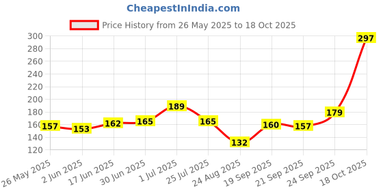 flipkart.com TRIBHU Sugar Control LI4 Acupressure Point Clip | Headache, Migraine &Tension Relief Bp Monitor Adapter Price History Graph from 26 May 2025 to 18 Oct 2025