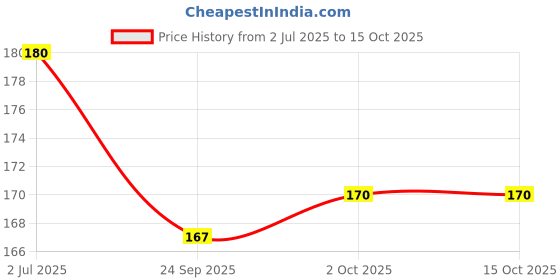 flipkart.com tribhu SugarControl_Clip_HC_PACK OF 6-C Medical Reacher & Grabber tribhu Price History Graph from 2 Jul 2025 to 15 Oct 2025
