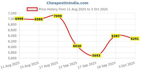 flipkart.com Tribit BTS32 34 W Bluetooth Speaker Price History Graph from 11 Aug 2025 to 3 Oct 2025