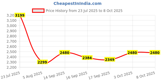 flipkart.com Tribit BTS33 12 W Bluetooth Speaker Price History Graph from 23 Jul 2025 to 8 Oct 2025