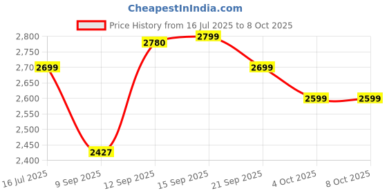flipkart.com Tribit BTS38 16 W Bluetooth Speaker Price History Graph from 16 Jul 2025 to 8 Oct 2025