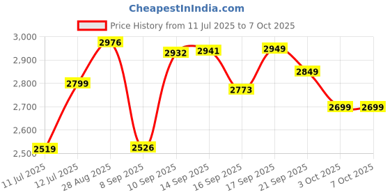 flipkart.com Tribit BTS38 16 W Bluetooth Speaker Price History Graph from 11 Jul 2025 to 6 Oct 2025