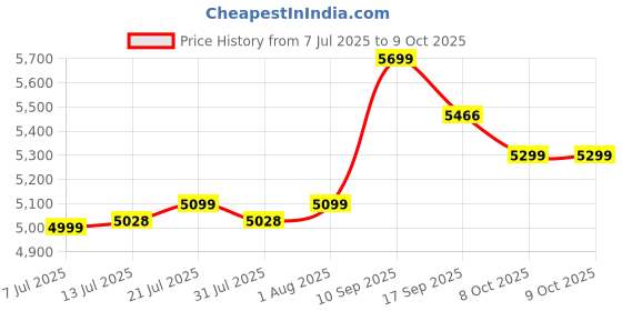 flipkart.com Tribit BTS65 30 W Bluetooth Speaker Price History Graph from 7 Jul 2025 to 9 Oct 2025