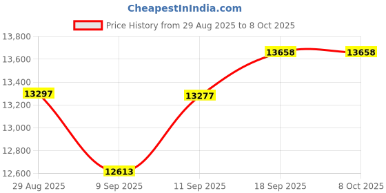 flipkart.com Tribit StormBox Lava 80 W Bluetooth Party Speaker Price History Graph from 29 Aug 2025 to 8 Oct 2025